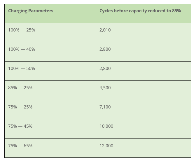 maintaining-ev-battery-life