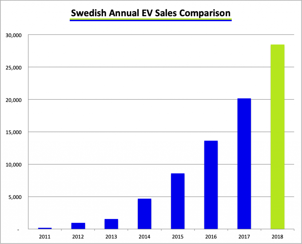 EV sales in Sweden