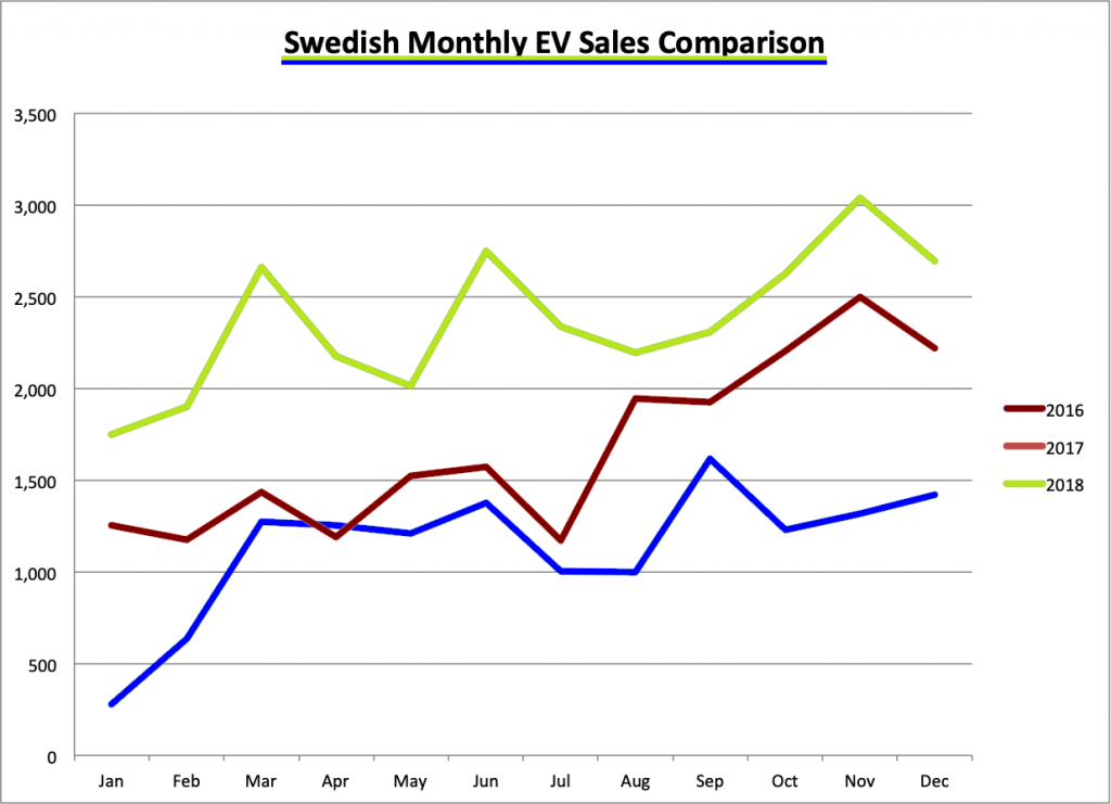 EV sales in Sweden