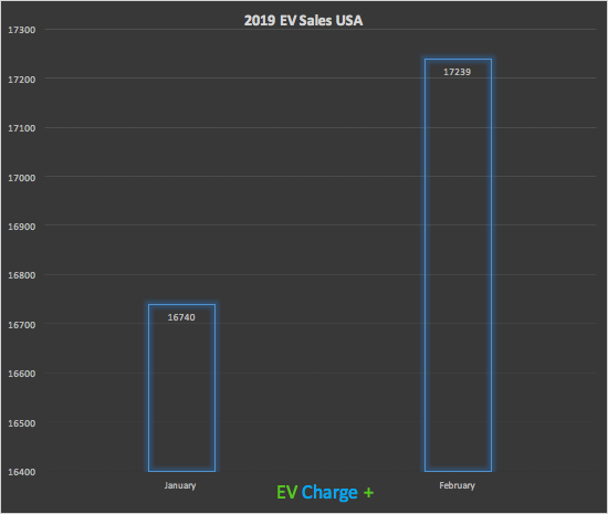 EV-sales-usa-2019-evchargeplus