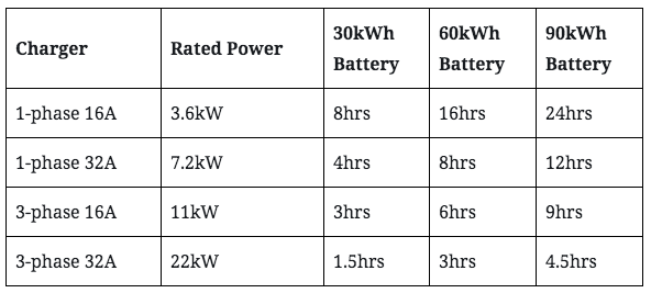 Charging speed