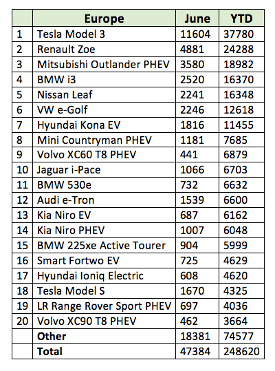 Europe EV Sales