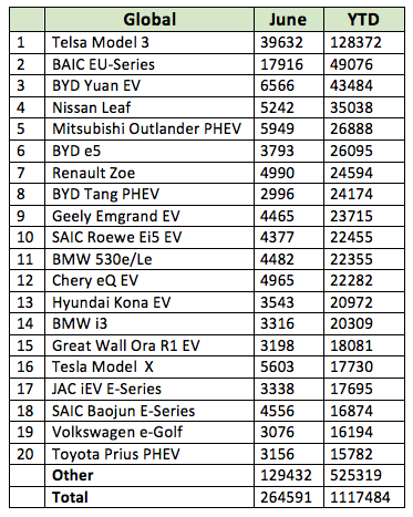 Global EV sales by model - June 2019 