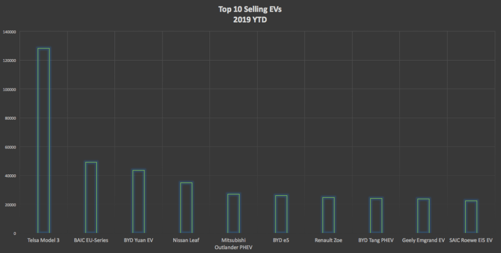 Global EV Sales 2019