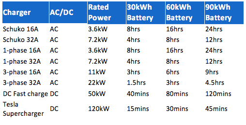 Charging time table