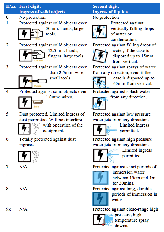 IP rating