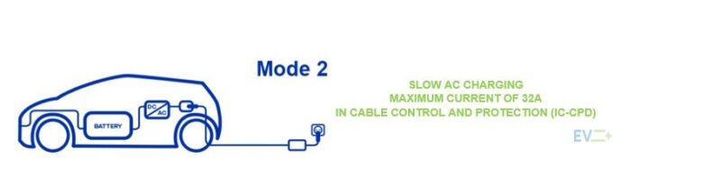 Electric Vehicle Charging Modes Ev Charge Ev Charging