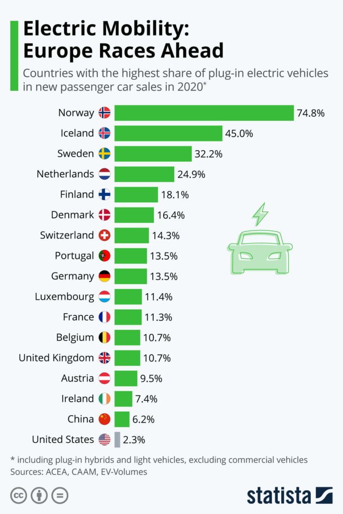 European Union needs 1 million EV charging points by 2024