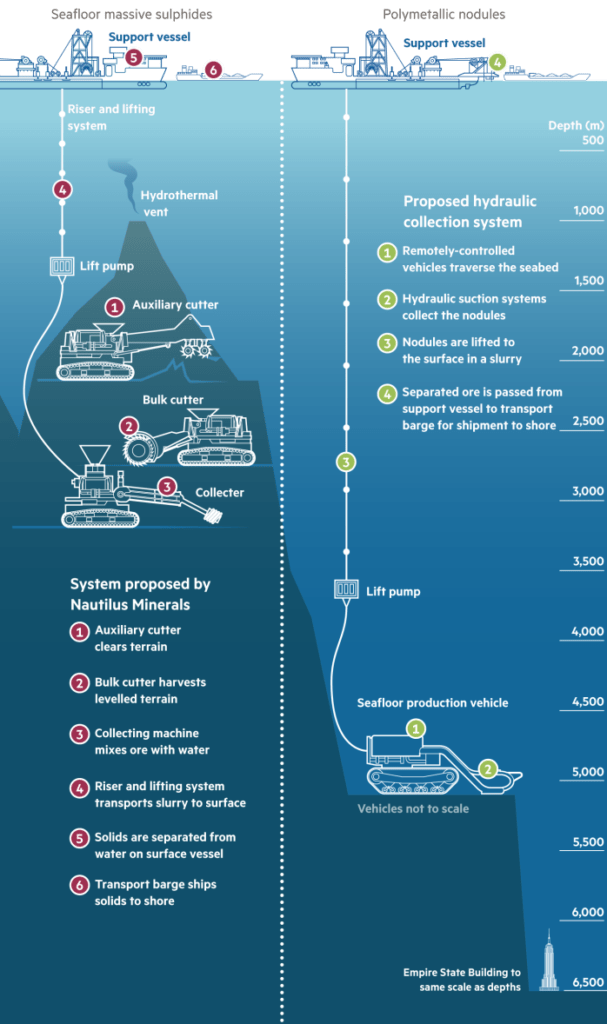 Mining the seabed